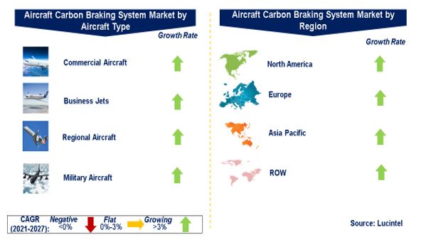 Aircraft Carbon Braking System Market by Segments