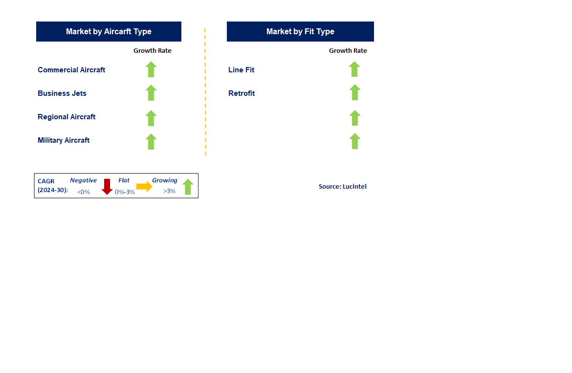 Aircraft Carbon Braking System Market by Segments