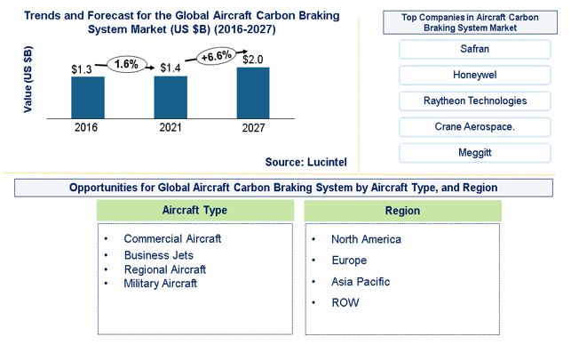 Aircraft Carbon Braking System Market by Aircraft Type, and Region