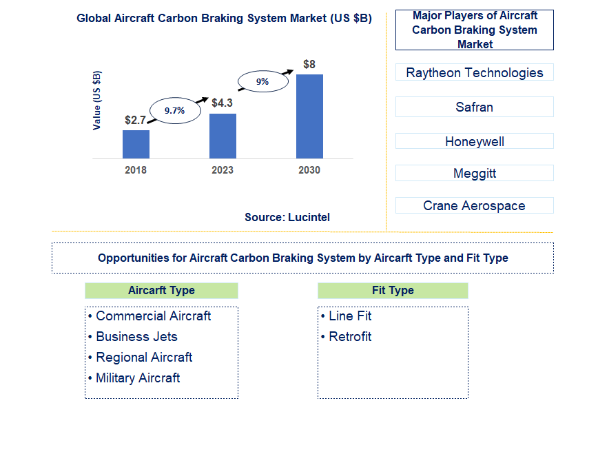 Aircraft Carbon Braking System Market