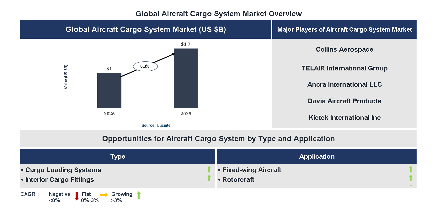 Aircraft Cargo System Market Trends and Forecast