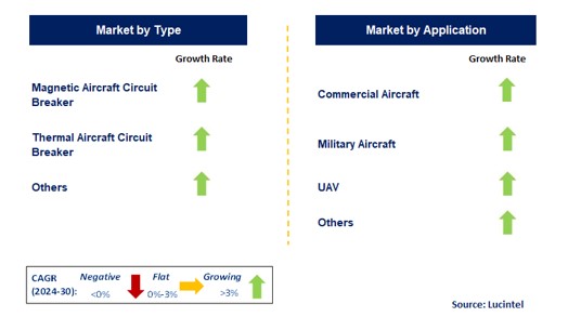 Aircraft Circuit Breaker by Segment