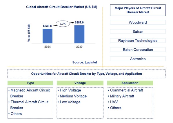 Aircraft Circuit Breaker Trends and Forecast