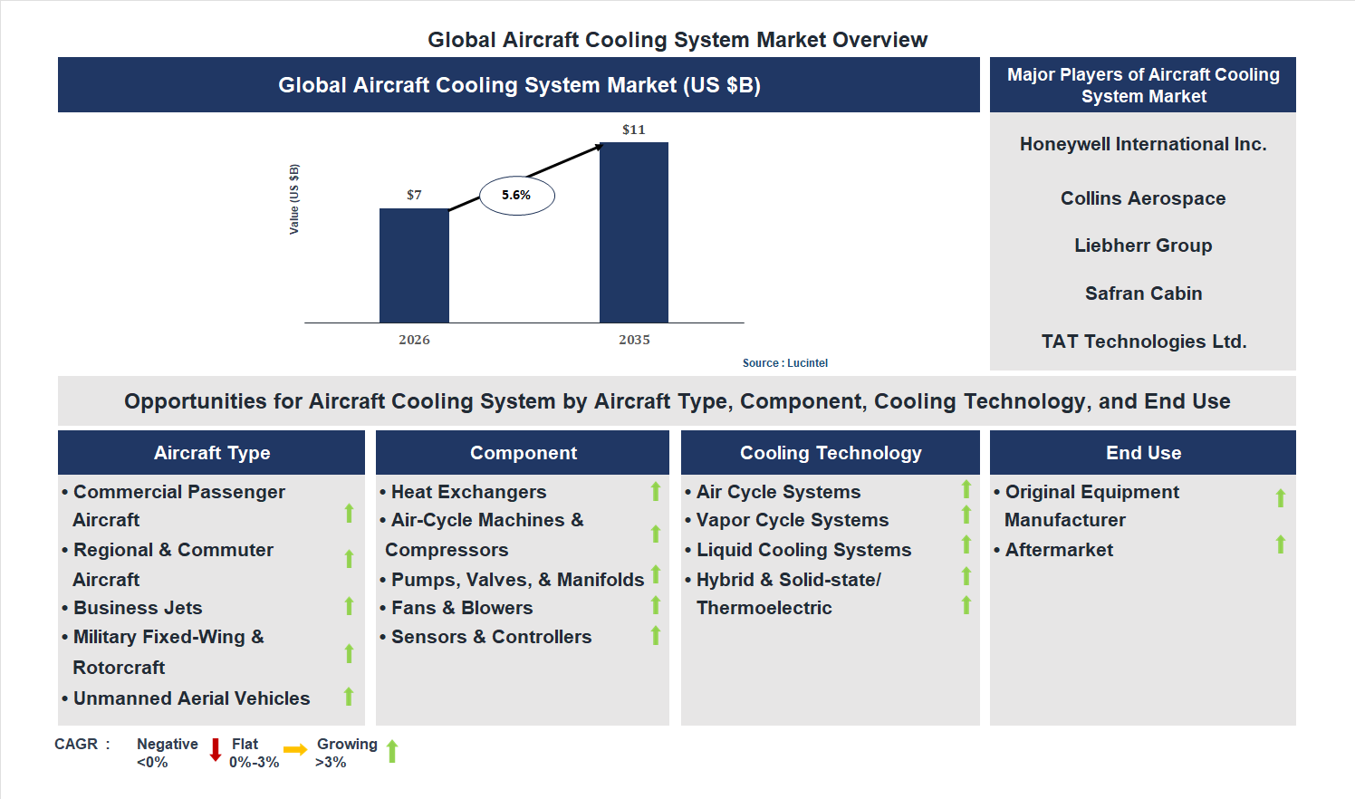 Aircraft Cooling System Market Trends and Forecast