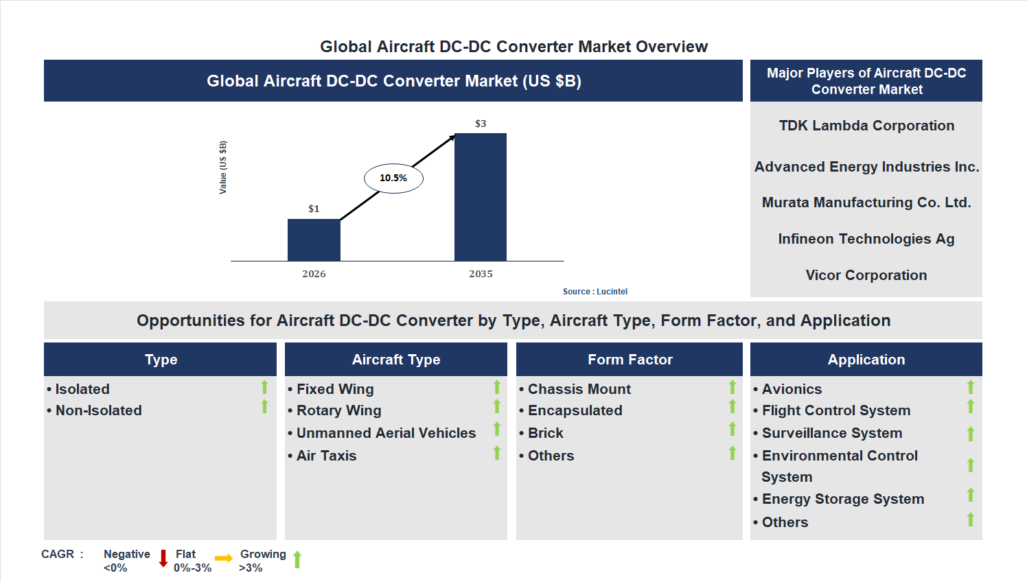 Aircraft DC-DC Converter Market Trends and Forecast