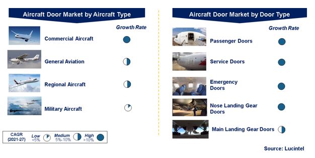 Aircraft Door Market by Segments