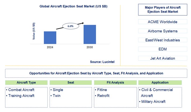 Aircraft Ejection Seat Trends and Forecast