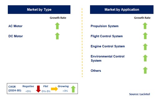 Aircraft Electric Motor by Segment