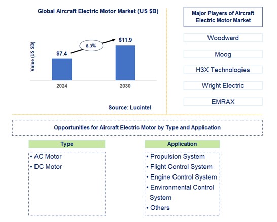 Aircraft Electric Motor Trends and Forecast