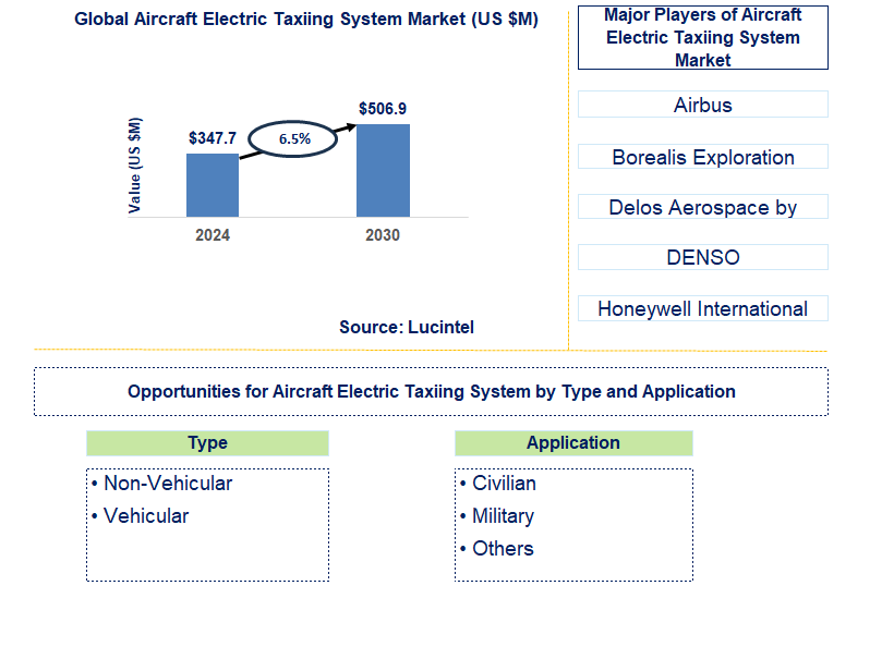 Aircraft Electric Taxiing System Trends and Forecast