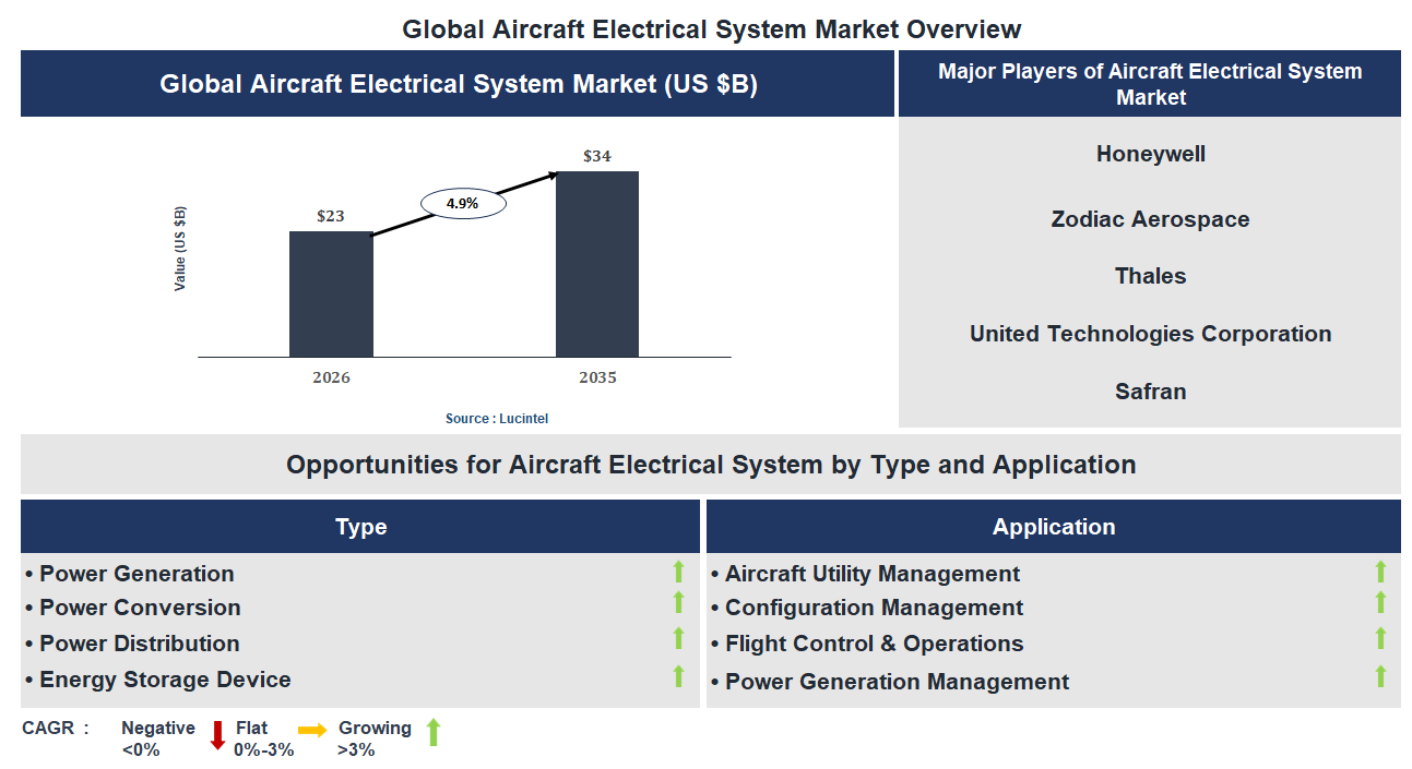 Aircraft Electrical System Market Trends and Forecast