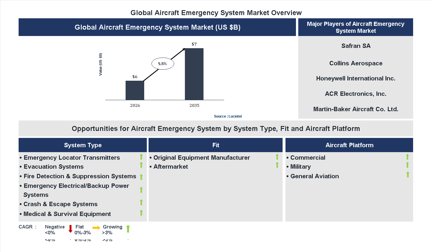 Aircraft Emergency System Market Trends and Forecast