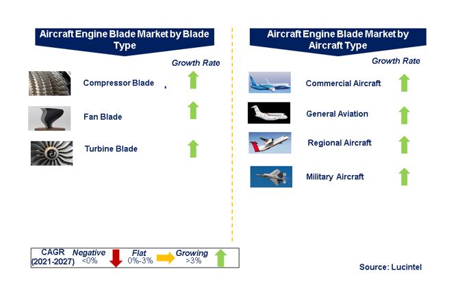 Aircraft Engine Blade Market by Segments