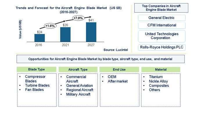 Aircraft Engine Blade Market by Blade, Aircraft, End Use, Manufacturing Technology, Blade Size, and Material