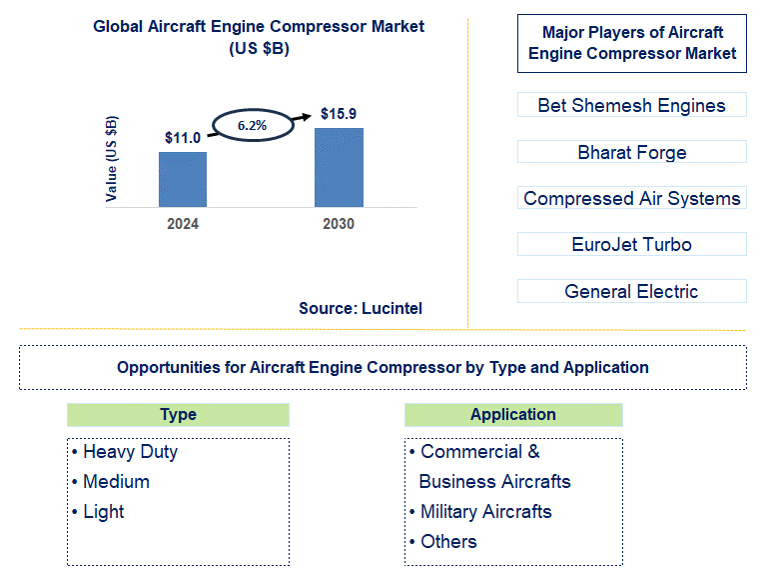 Aircraft Engine Compressor Trends and Forecast