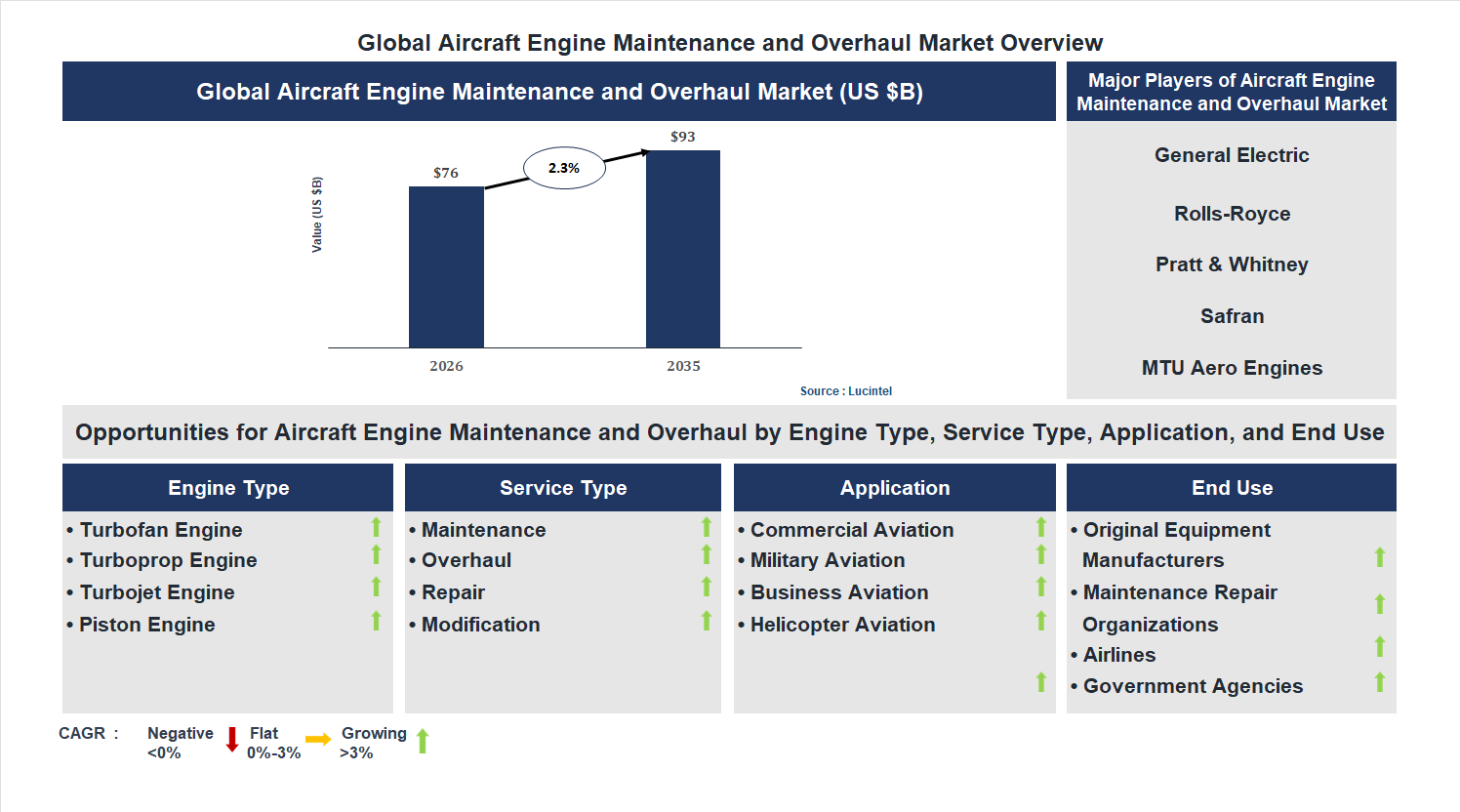 Aircraft Engine Maintenance and Overhaul Market Trends and Forecast Aircraft Engine Maintenance and Overhaul Market Trends and Forecast