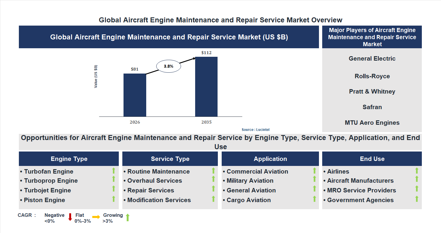 Aircraft Engine Maintenance and Repair Service Market Trends and Forecast Aircraft Engine Maintenance and Repair Service Market Trends and Forecast