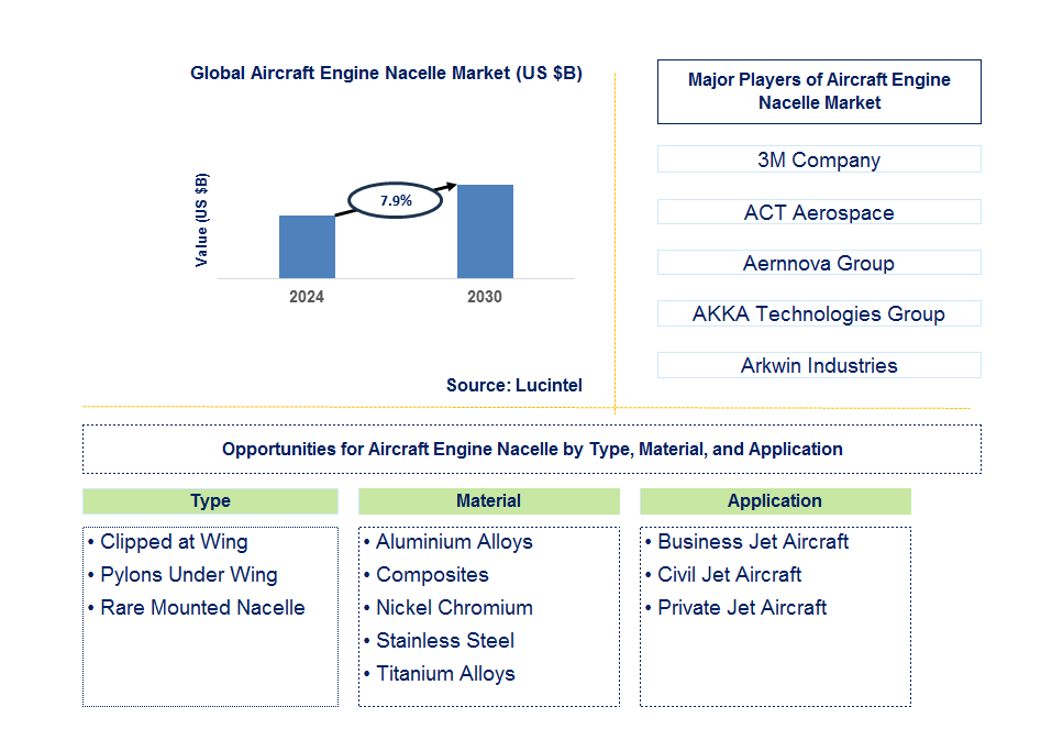 Aircraft Engine Nacelle Trends and Forecast