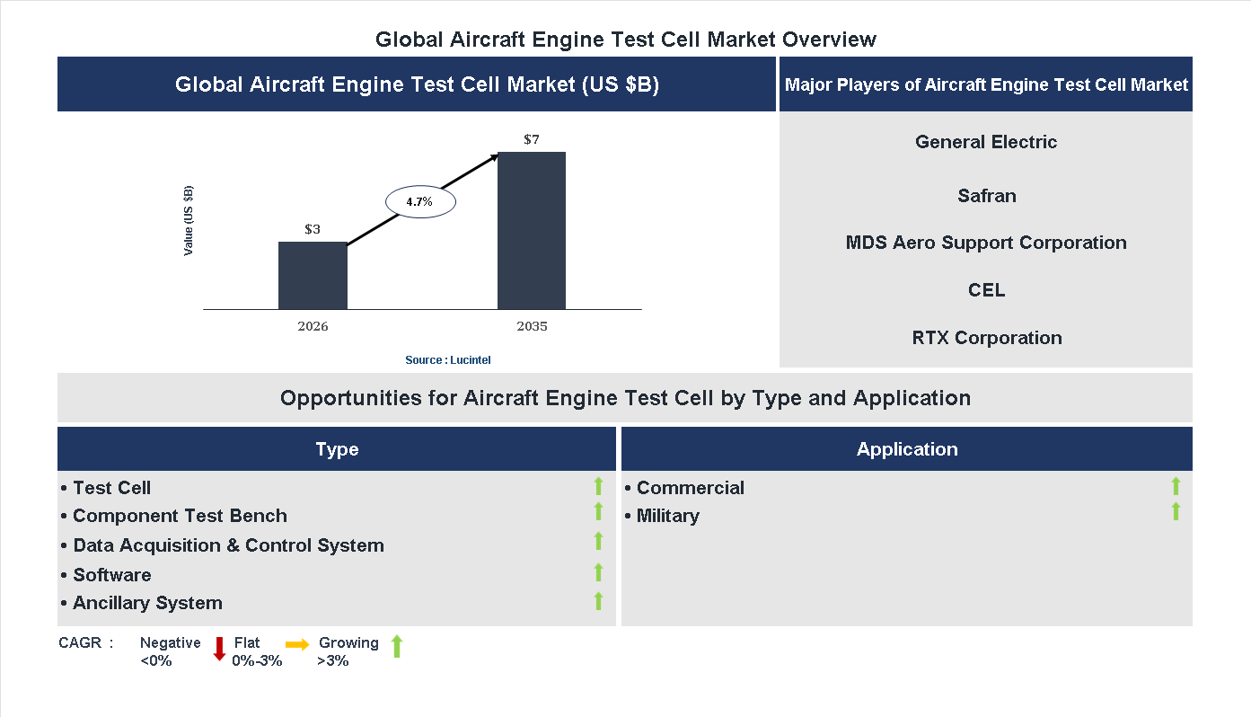 Aircraft Engine Test Cell Market Trends and Forecast