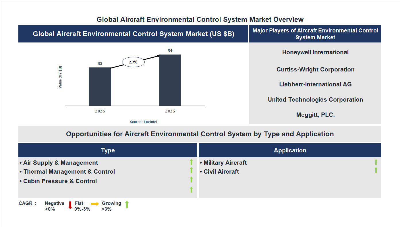 Aircraft Environmental Control System Market Trends and Forecast