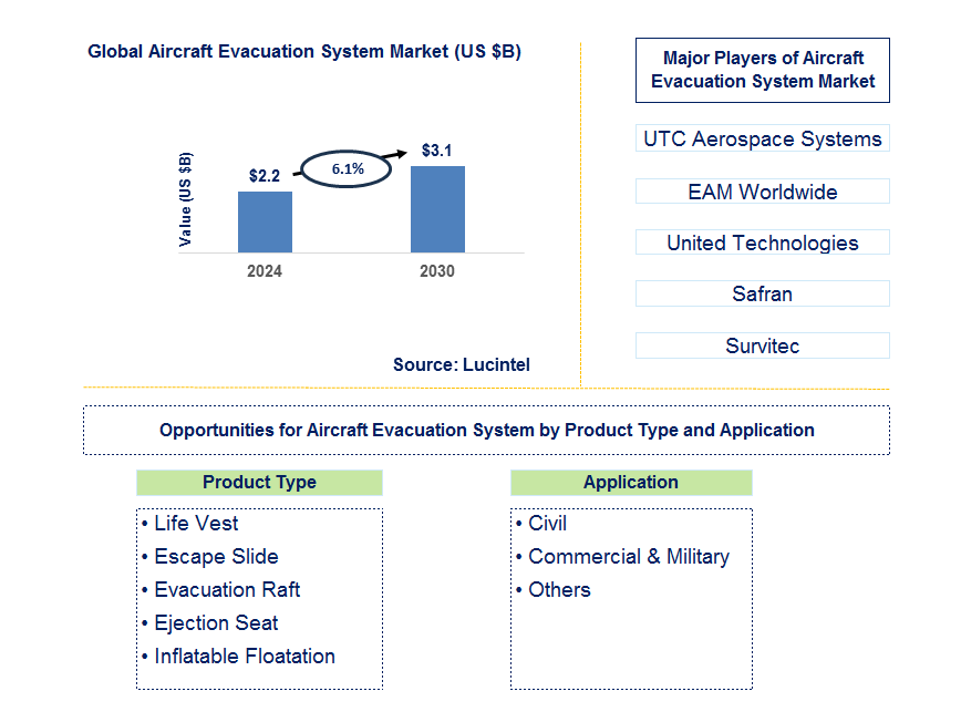 Aircraft Evacuation System Trends and Forecast