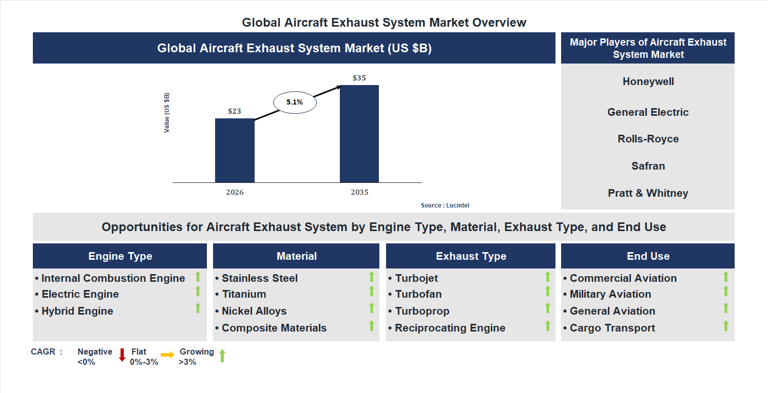 Aircraft Exhaust System Market Trends and Forecast