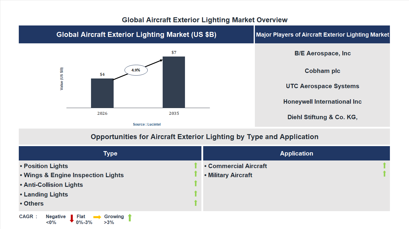 Aircraft Exterior Lighting Market Trends and Forecast