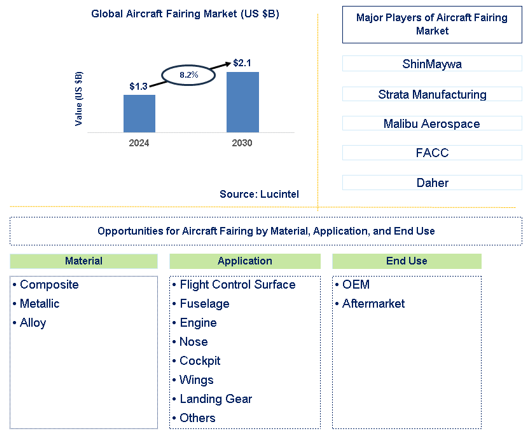 Aircraft Fairing Trends and Forecast