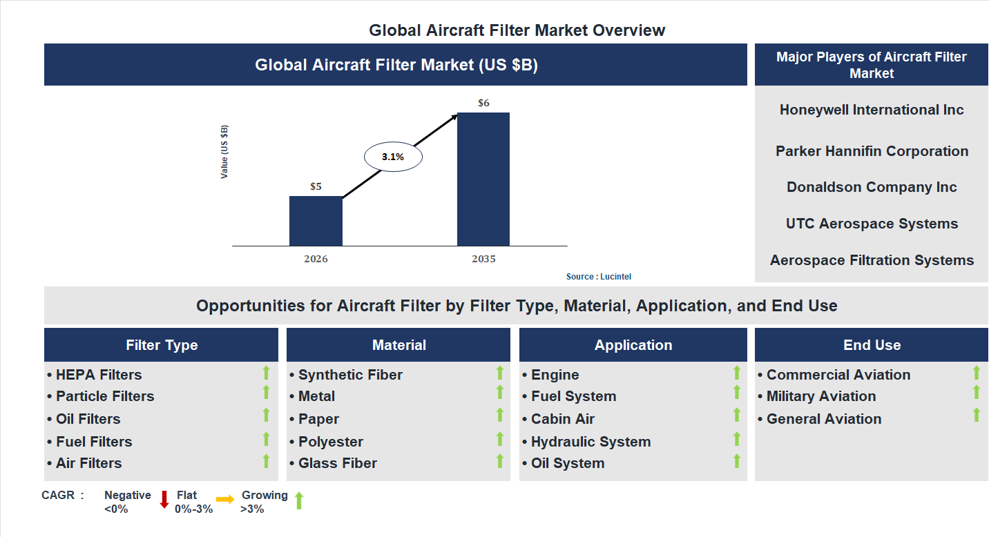 Aircraft Filter Market Trends and Forecast
