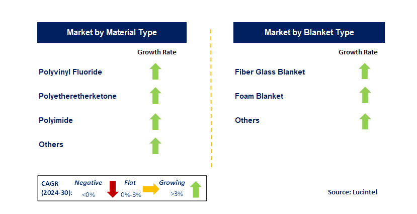 Aircraft Flame Retardant Film by Segment