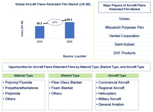 Aircraft Flame Retardant Film Market Trends and Forecast