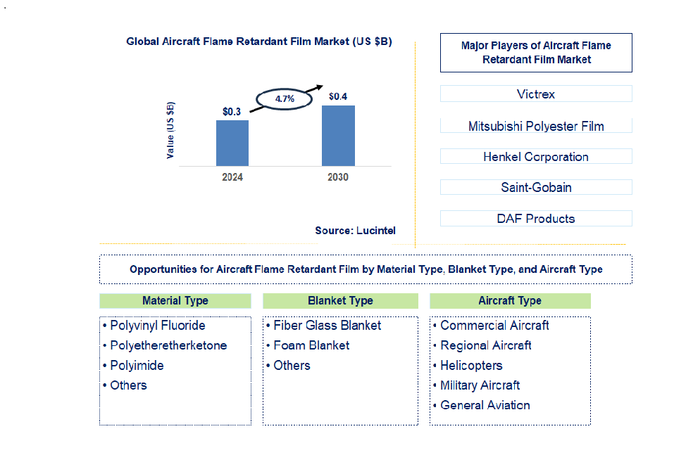 Aircraft Flame Retardant Film Trends and Forecast