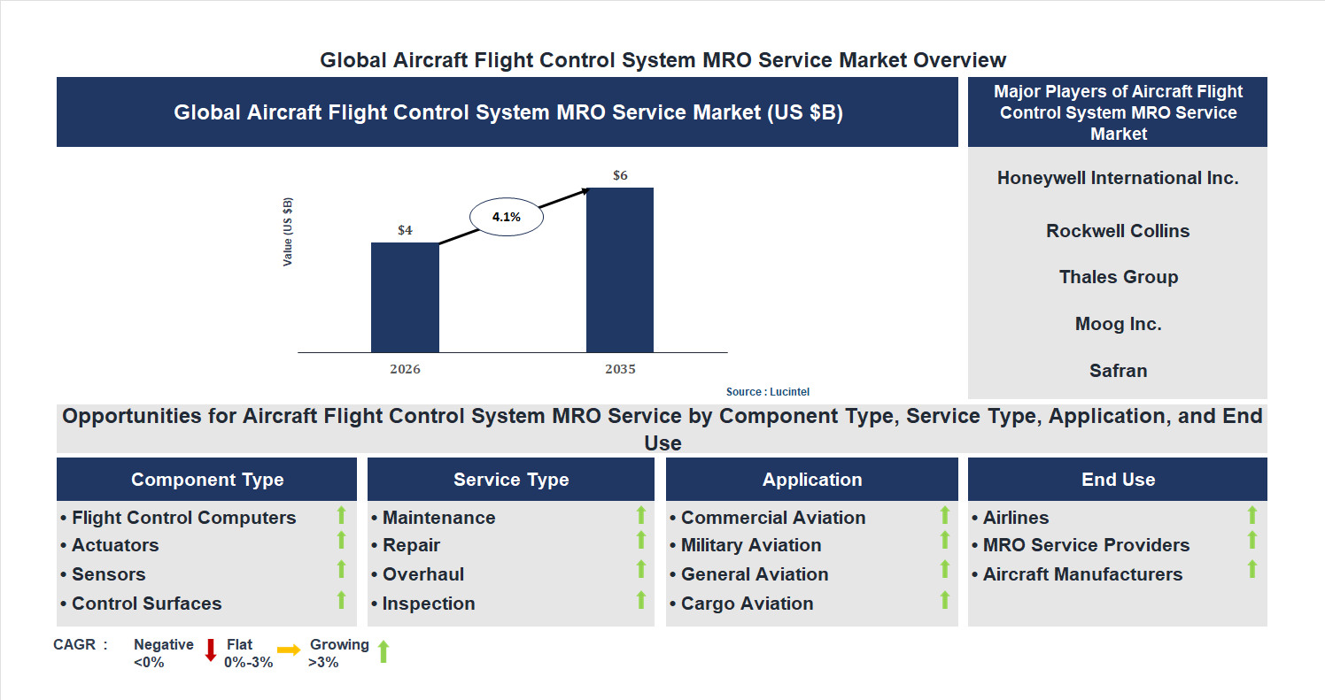 Aircraft Flight Control System MRO Service Market Trends and Forecast Aircraft Flight Control System MRO Service Market Trends and Forecast