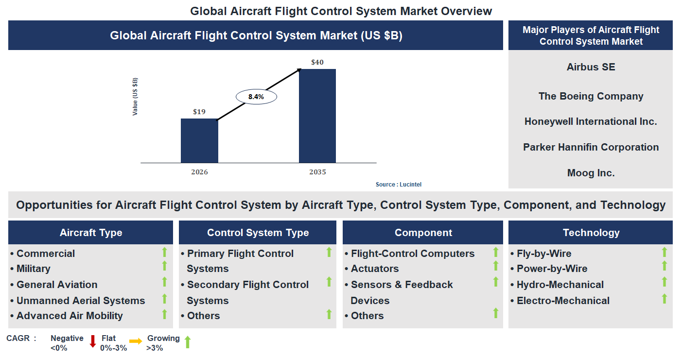 Aircraft Flight Control System Market Trends and Forecast Aircraft Flight Control System Market Trends and Forecast