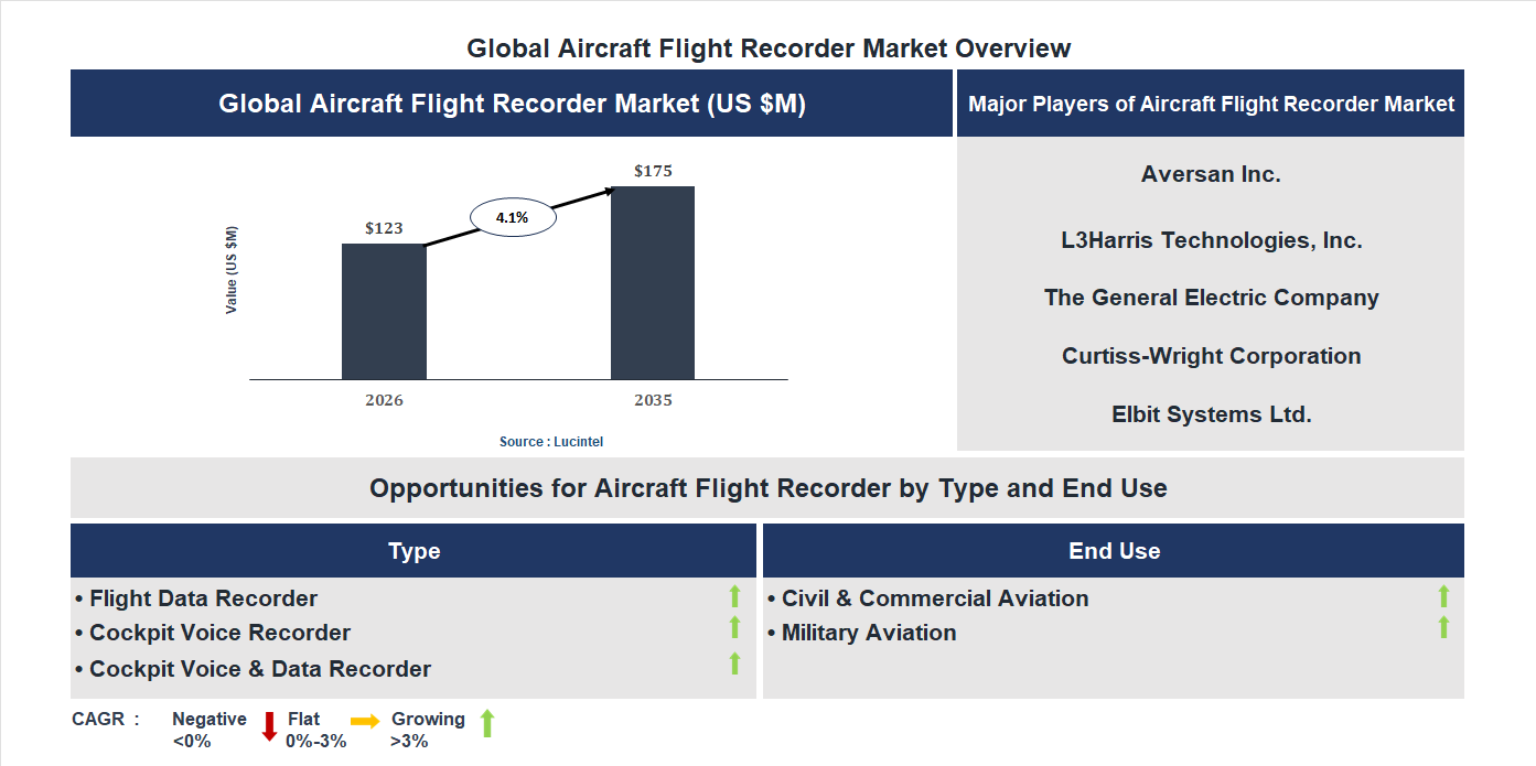 Aircraft Flight Recorder Market Trends and Forecast