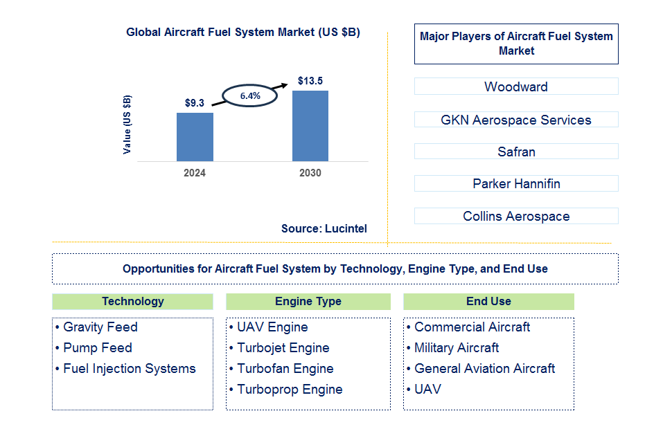 Aircraft Fuel System Trends and Forecast