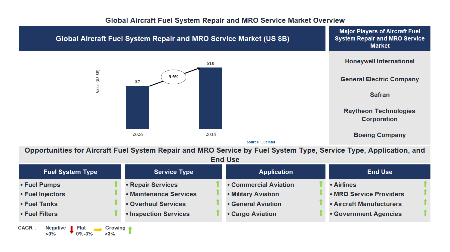 Aircraft Fuel System Repair and MRO Service Market Trends and Forecast