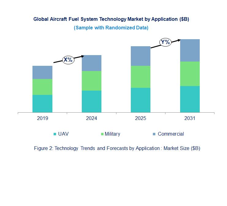Aircraft Fuel System Market  by Application [Value from 2019 to 2031]: