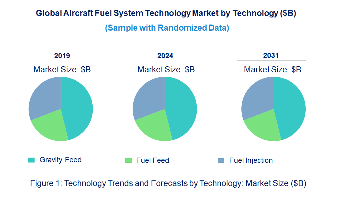 Aircraft Fuel System by Technology