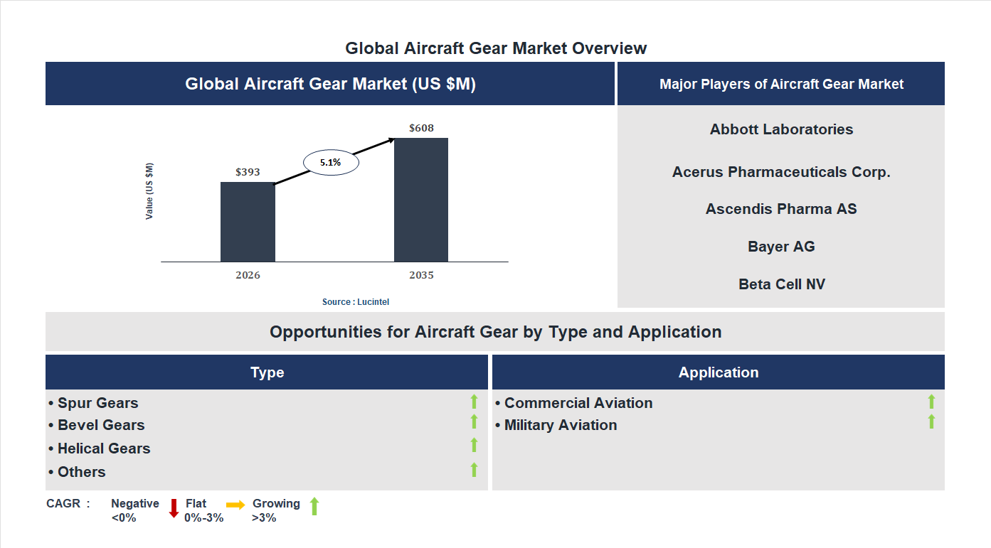 Aircraft Gear Market Trends and Forecast