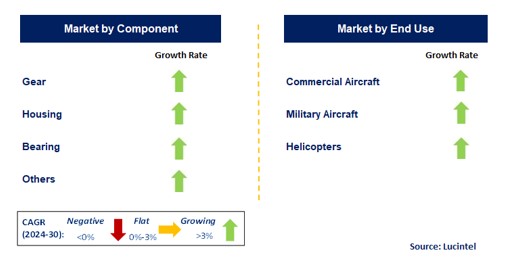 Aircraft Gearbox by Segment