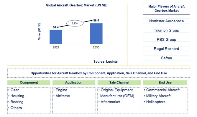 Aircraft Gearbox Trends and Forecast