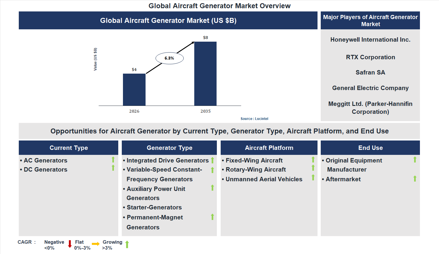 Aircraft Generator Market Trends and Forecast