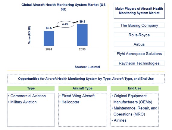 Aircraft Health Monitoring System Trends and Forecast