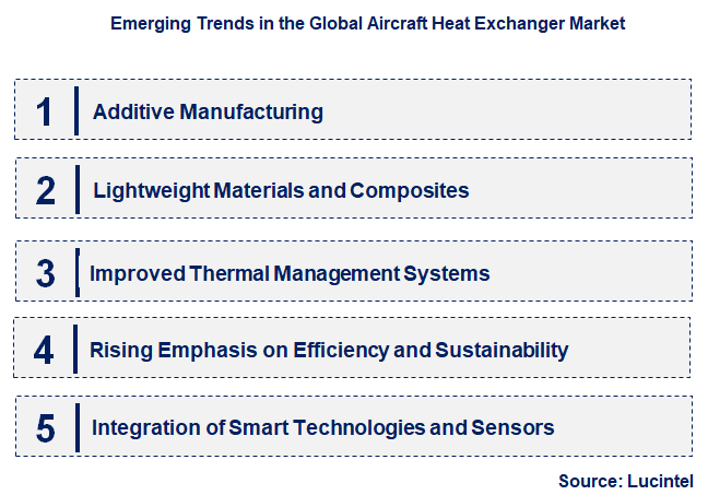 Emerging Trends in the Aircraft Heat Exchanger Market