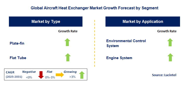 Aircraft Heat Exchanger Market by Segment