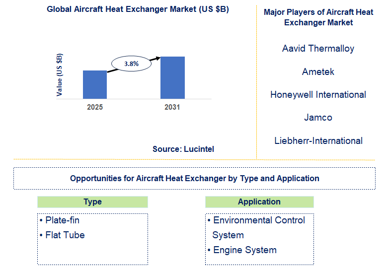Aircraft Heat Exchanger Market Trends and Forecast