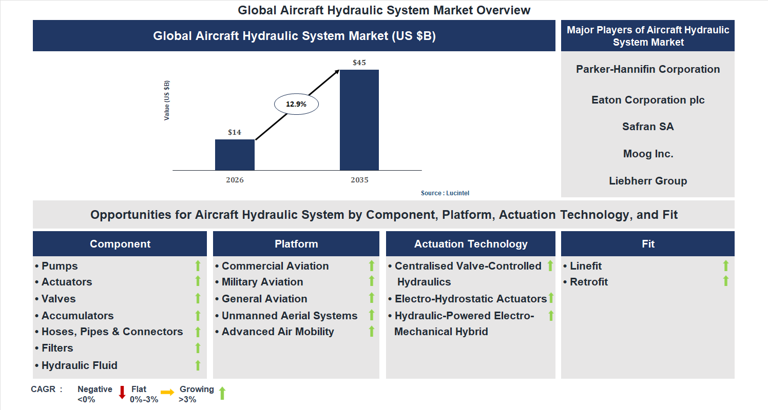 Aircraft Hydraulic System Market Trends and Forecast