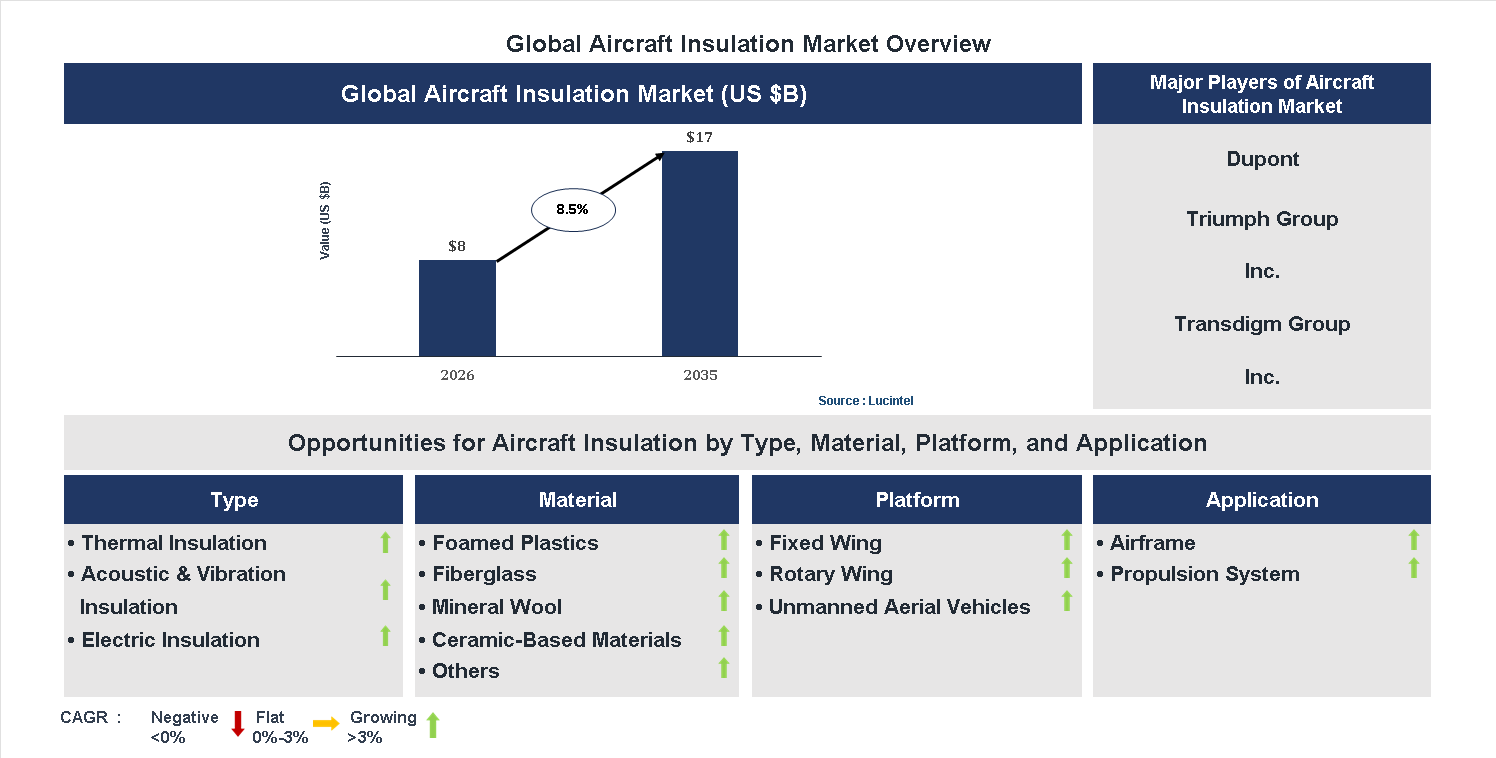 Aircraft Insulation Market Trends and Forecast