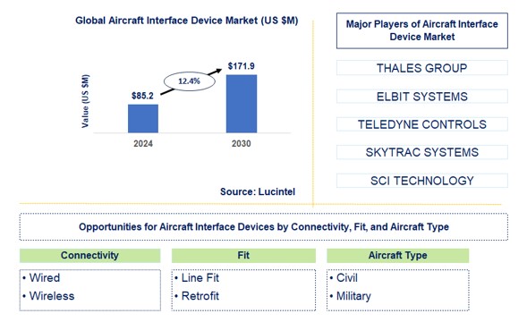 Aircraft Interface Device Trends and Forecast